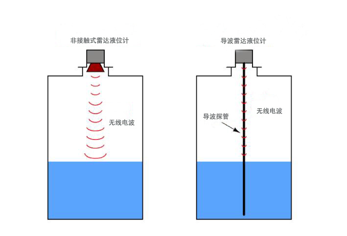 雷达液位计与导波雷达液位计工作对比图.jpg